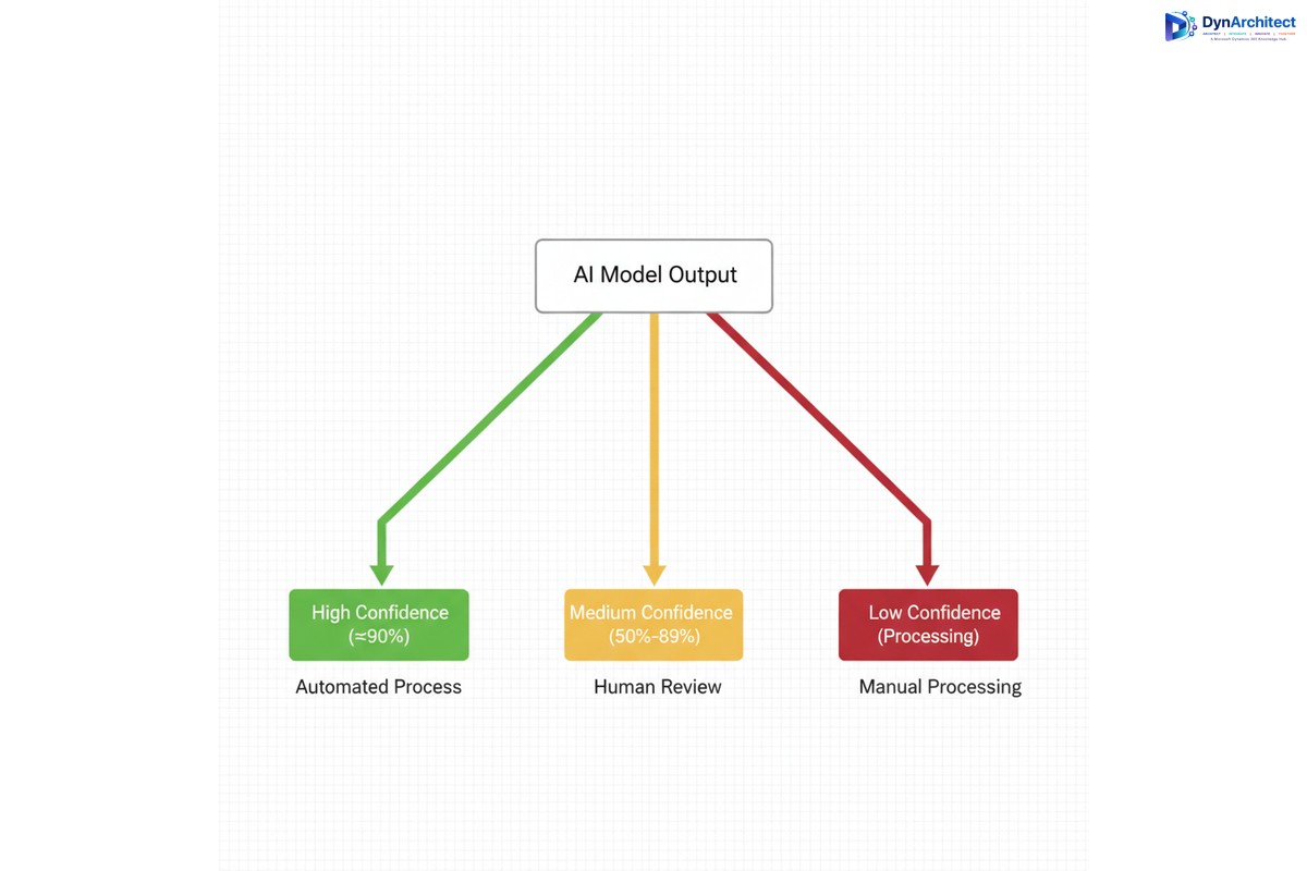 Workflow diagram showing confidence-based AI prediction routing