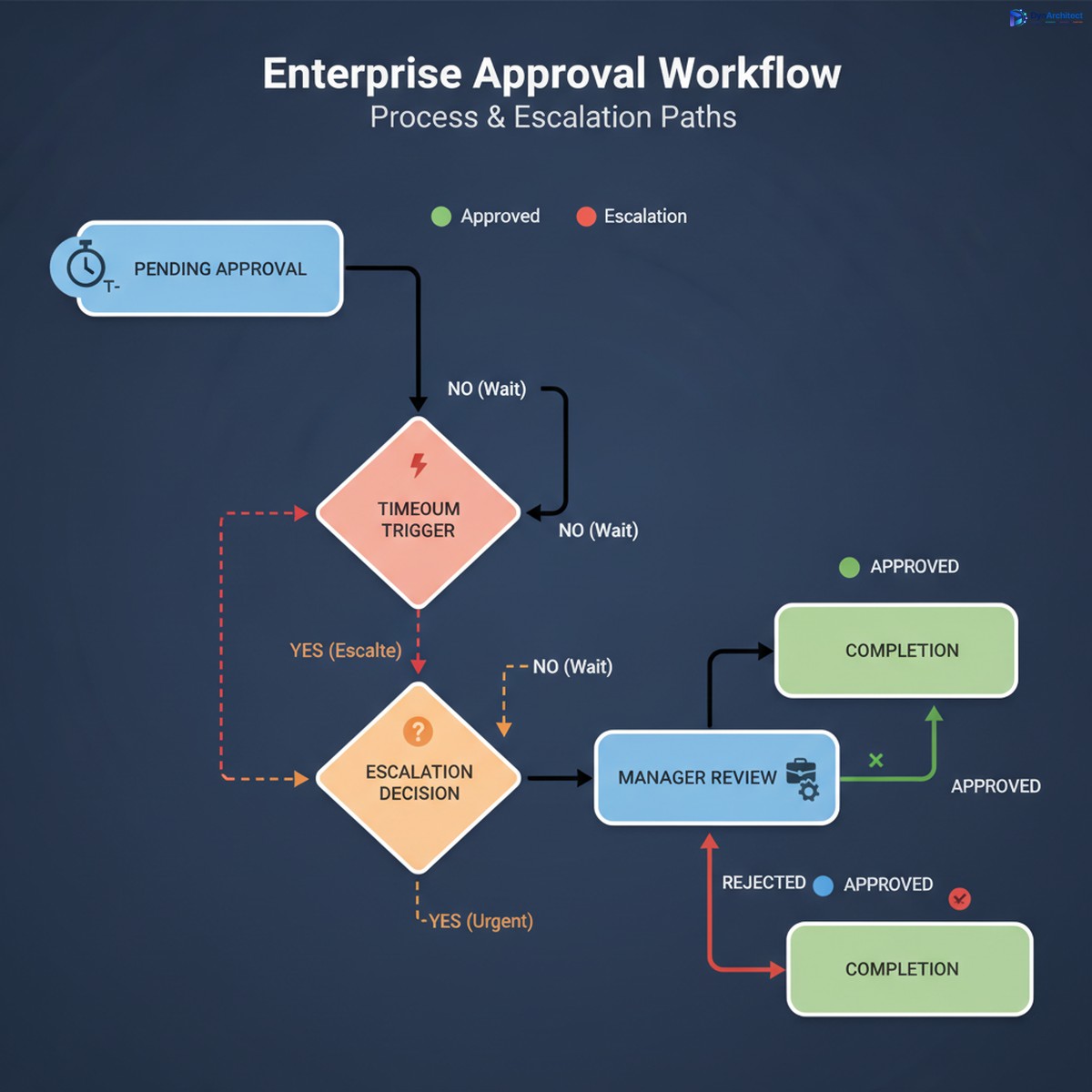 Power Automate approval workflow state transitions showing timeout and escalation paths