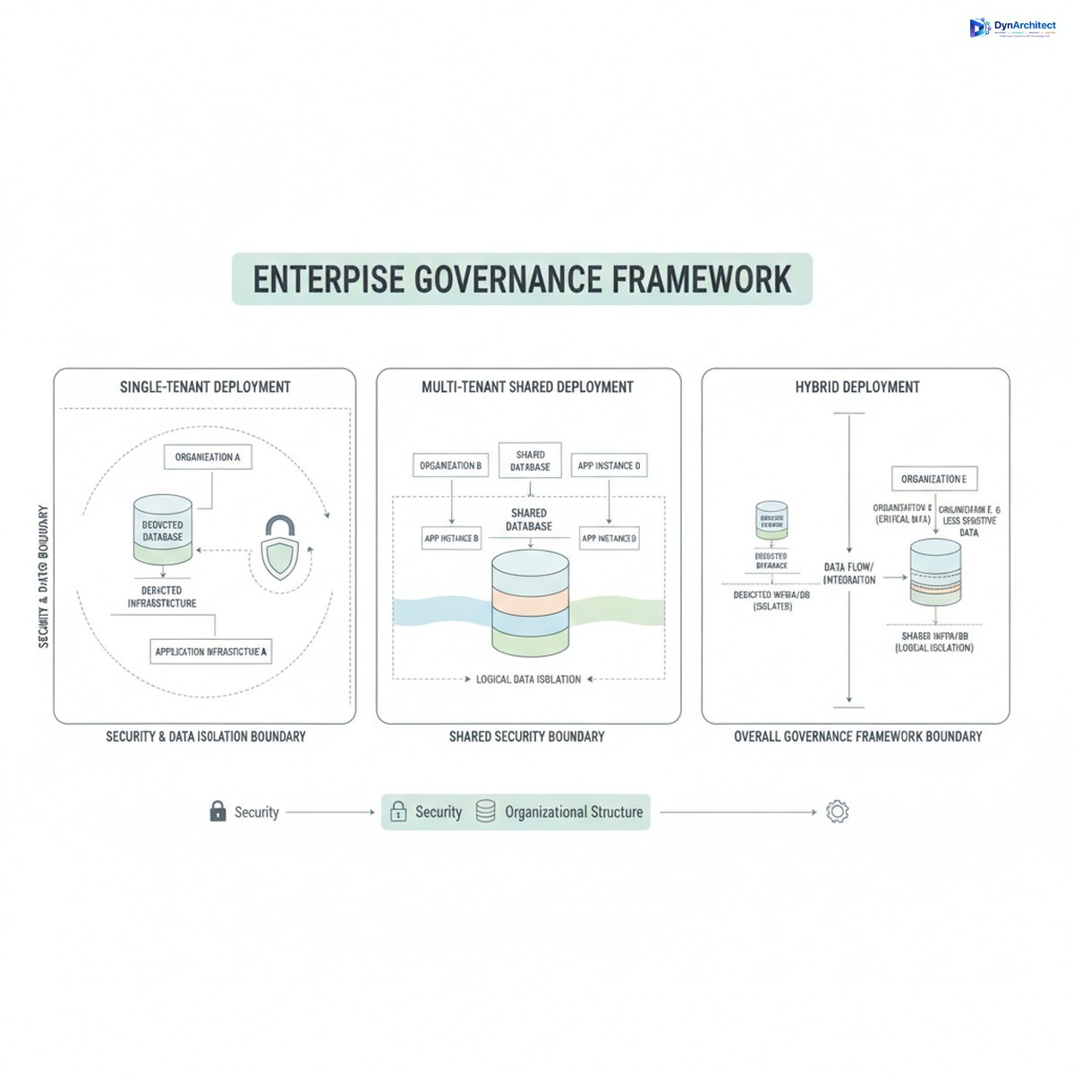 Three tenant deployment models for Dynamics 365 showing single-tenant, multi-tenant shared, and hybrid architectures