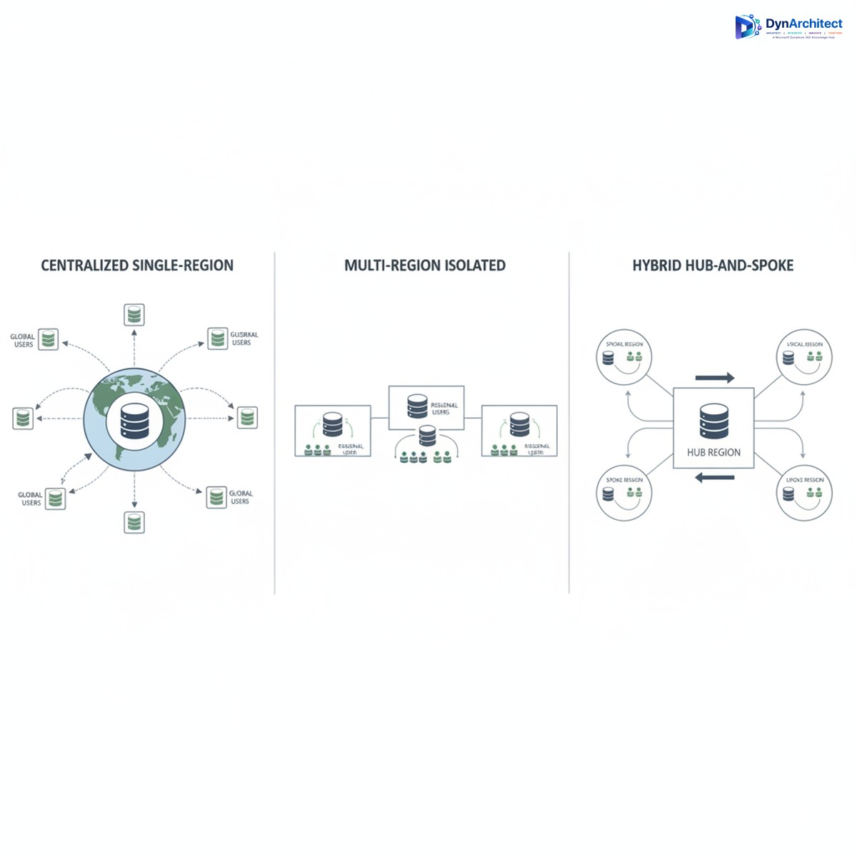 Comparison of three Dataverse deployment strategies: centralized, isolated, and hub-and-spoke
