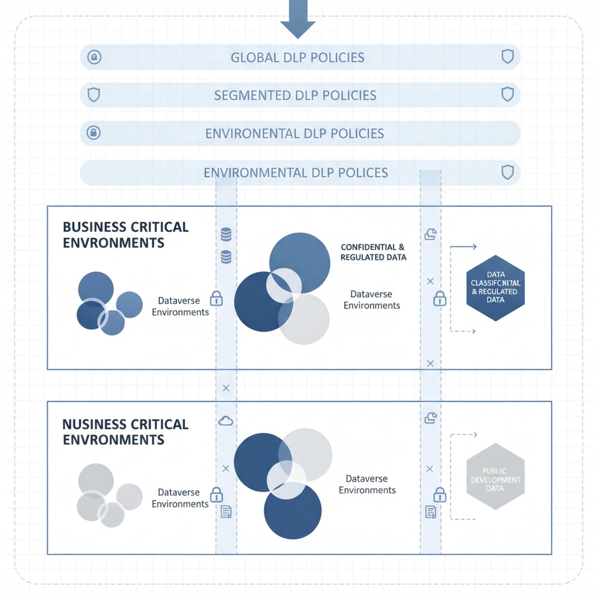 Microsoft cloud security architecture showing Dataverse environments with DLP policy layers and data classification zones